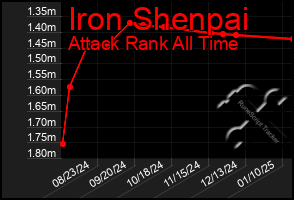 Total Graph of Iron Shenpai