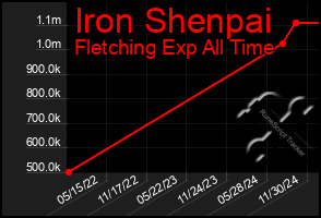 Total Graph of Iron Shenpai