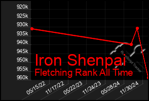 Total Graph of Iron Shenpai