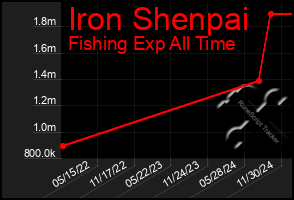 Total Graph of Iron Shenpai