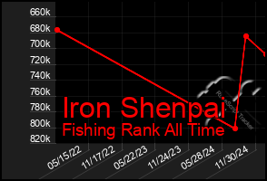 Total Graph of Iron Shenpai