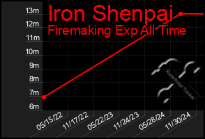 Total Graph of Iron Shenpai