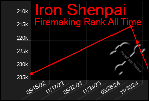 Total Graph of Iron Shenpai