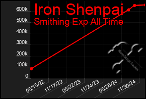 Total Graph of Iron Shenpai