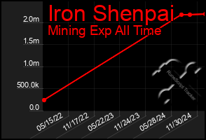 Total Graph of Iron Shenpai