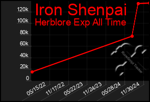 Total Graph of Iron Shenpai