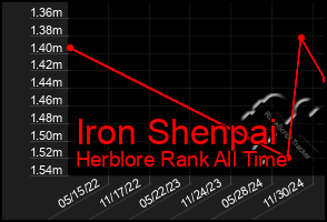 Total Graph of Iron Shenpai