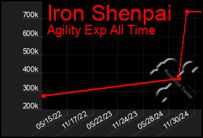 Total Graph of Iron Shenpai