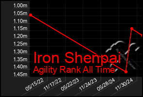 Total Graph of Iron Shenpai