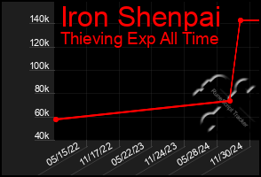 Total Graph of Iron Shenpai