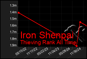 Total Graph of Iron Shenpai