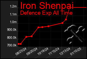 Total Graph of Iron Shenpai