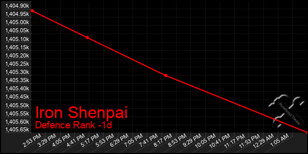 Last 24 Hours Graph of Iron Shenpai