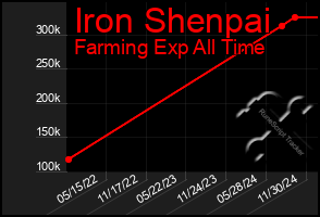 Total Graph of Iron Shenpai