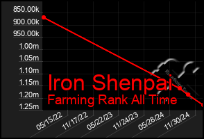 Total Graph of Iron Shenpai