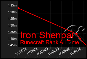 Total Graph of Iron Shenpai