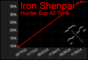 Total Graph of Iron Shenpai