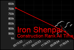 Total Graph of Iron Shenpai