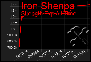 Total Graph of Iron Shenpai