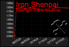 Total Graph of Iron Shenpai