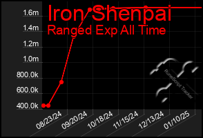 Total Graph of Iron Shenpai