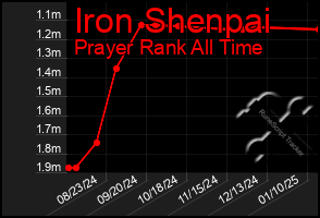 Total Graph of Iron Shenpai