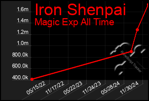 Total Graph of Iron Shenpai