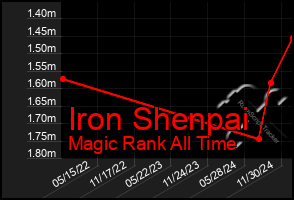 Total Graph of Iron Shenpai