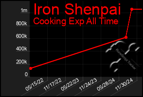 Total Graph of Iron Shenpai