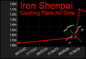 Total Graph of Iron Shenpai