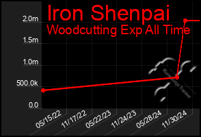 Total Graph of Iron Shenpai