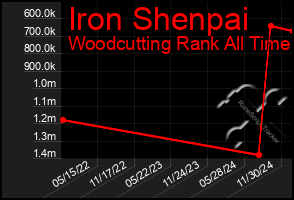 Total Graph of Iron Shenpai