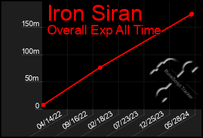 Total Graph of Iron Siran