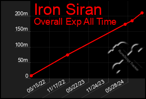 Total Graph of Iron Siran