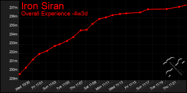 Last 31 Days Graph of Iron Siran