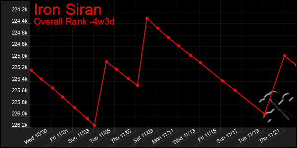 Last 31 Days Graph of Iron Siran