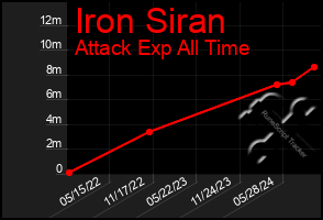 Total Graph of Iron Siran