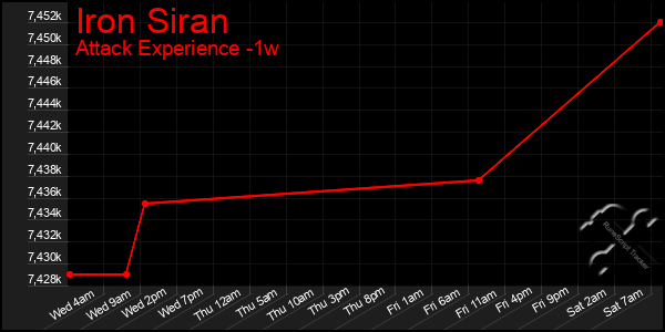 Last 7 Days Graph of Iron Siran
