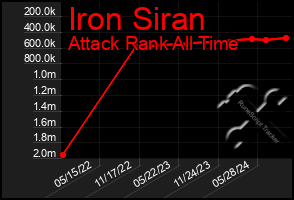 Total Graph of Iron Siran