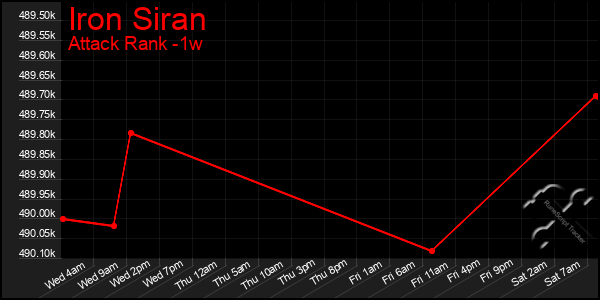 Last 7 Days Graph of Iron Siran