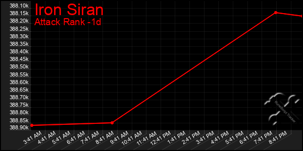 Last 24 Hours Graph of Iron Siran