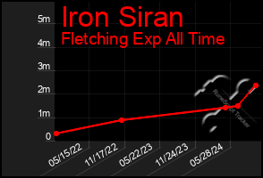 Total Graph of Iron Siran