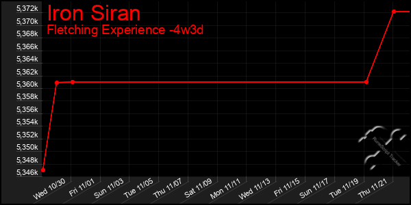 Last 31 Days Graph of Iron Siran