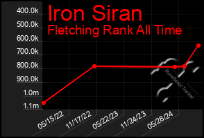 Total Graph of Iron Siran