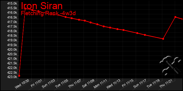 Last 31 Days Graph of Iron Siran