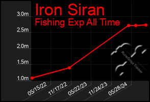 Total Graph of Iron Siran