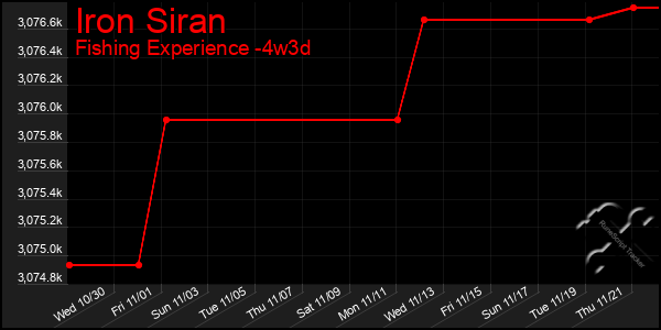 Last 31 Days Graph of Iron Siran