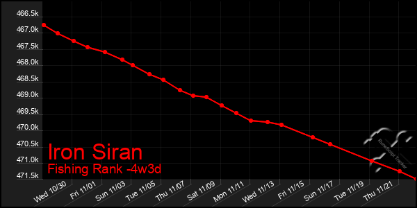 Last 31 Days Graph of Iron Siran