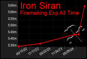 Total Graph of Iron Siran