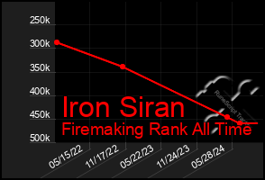 Total Graph of Iron Siran